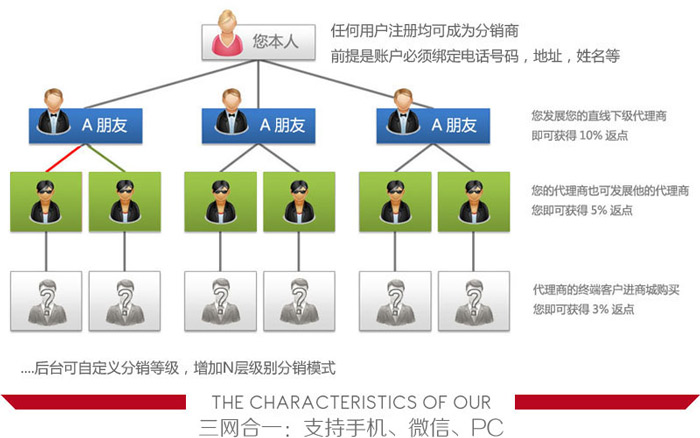 分銷電商網(wǎng)站系統(tǒng)