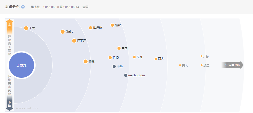 集成灶行業(yè)需求