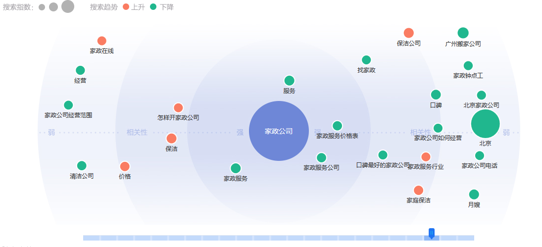 家政公司需求圖譜